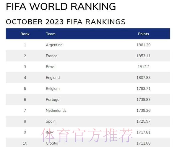世界杯排名最新